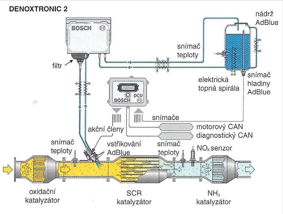 Obr. 15 SCR systém od firmy Bosch s