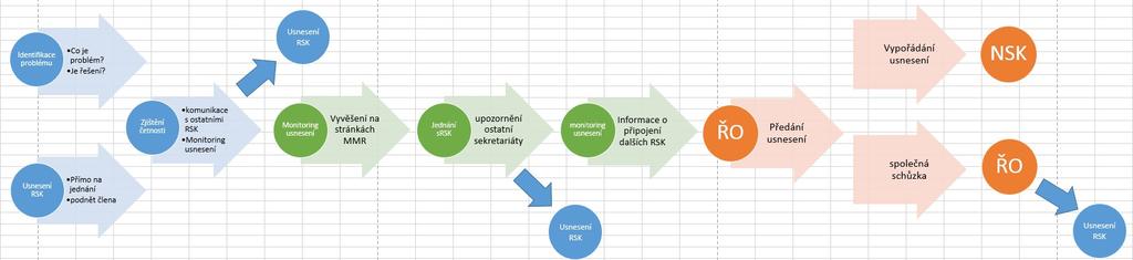 STRATEGICKÝ INVESTIČNÍ PLÁN VLÁDY ČR Sběr absorpční kapacity projektů připravených k realizaci nebo již realizovaných v roce 2019 Projekty kraje a měst nad 50 milionů Projekty ostatních obcí nad 5