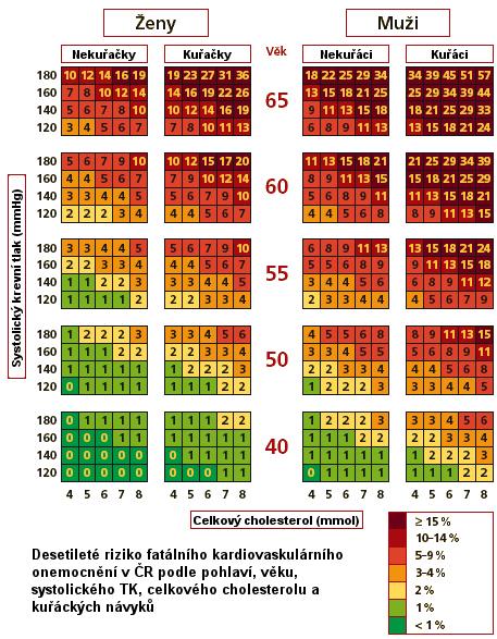 4.3 Tabulka kardiovaskulárního rizika Tyto tabulky jsou výsledkem projektu SCORE. Pomocí metody SCORE můžeme určit procentuální riziko fatální kardiovaskulární příhody v následujících deseti letech.