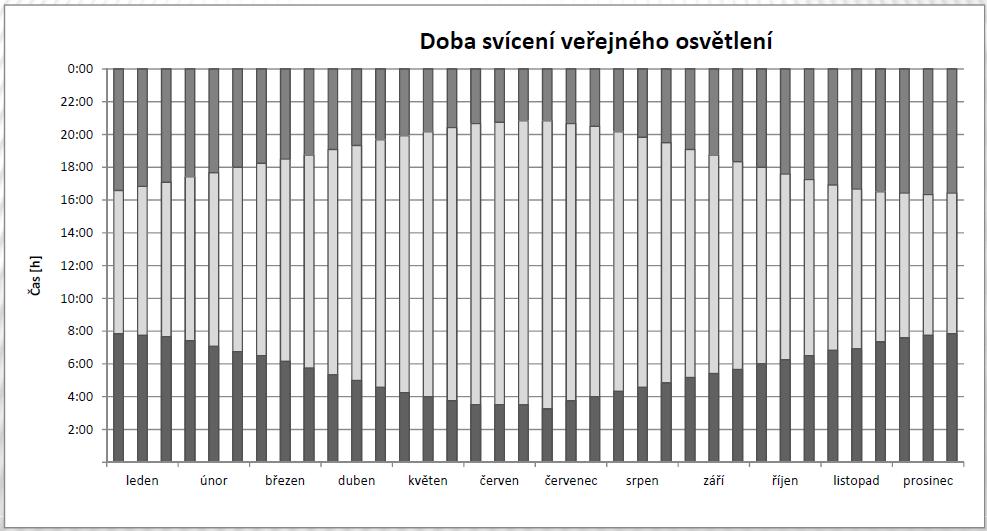 Provoz osvětlovacích soustav