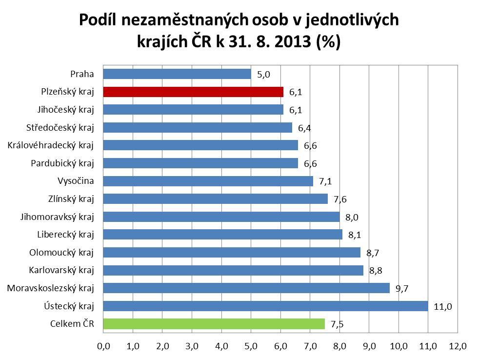 Podíl nezaměstnaných v jednotlivých krajích ČR k 31. 8.
