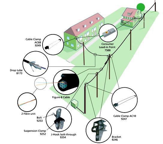 Topologie FTTH Závěsný mikrotrubičkový systém Media-Box ORM 2 ORM 2