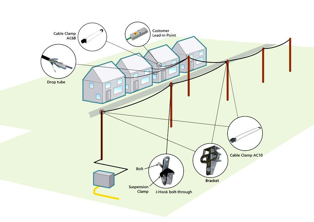 Topologie FTTH Systém závěsných optických