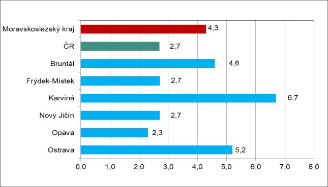 4. GRAFY Graf č. 1 - Podíl nezaměstnaných osob v okresech Moravskoslezského kraje a v ČR k 31.