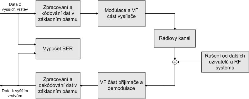 2 MODELY MOBILNÍCH SYSTÉMŮ 2 Modely mobilních systémů V následujících kapitolách budou popsány základní parametry a operace fyzické vrstvy, zejména kódování a zpracování signálu v základním pásmu,