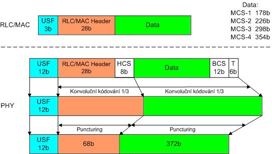 2 MODELY MOBILNÍCH SYSTÉMŮ Obr. 2.3. Kódování dat pro schémata MCS-1 až MCS-4.