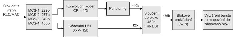 2 MODELY MOBILNÍCH SYSTÉMŮ Obr. 2.6. Model kódování dat v základním pásmu (pro MCS-1 až MCS-4).