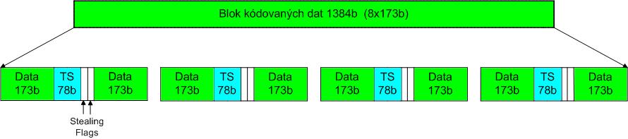 2 MODELY MOBILNÍCH SYSTÉMŮ interval 24,75 bitu. Celý burst má délku 468,75 bitu, což je v modulaci 8-PSK přesně 156,25 symbolů. Vytváření burstů pro rádiový blok je graficky znázorněno na obr. 2.8. Schémata vytečkování po konvolučním kódování datové části jsou tato [26]: MCS-5: bity C(2+9j) pro j = 0,1,.