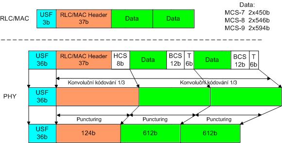 2 MODELY MOBILNÍCH SYSTÉMŮ Celý blok 1384 bitů je podroben maticovému prokládání (173 x 8). Rádiový blok bude opět vyslán během 4 TDMA rámců, proto je potřeba vytvořit 4 bursty.