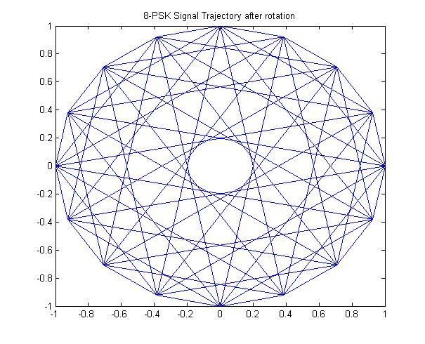 2 MODELY MOBILNÍCH SYSTÉMŮ Postup zpracování signálu pro modulaci 8-PSK: příchozí datové bity (z vytvořených burstů) jsou ve skupinách po 3 bitech mapovány do Grayova kódu a je jim přiřazeno číslo l