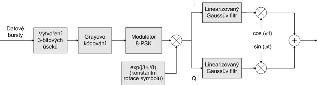 2 MODELY MOBILNÍCH SYSTÉMŮ Tab. 2.6. Grayovo kódování bitových tripletů do osmičkové soustavy.