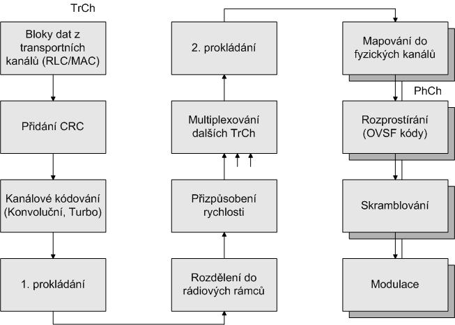 2 MODELY MOBILNÍCH SYSTÉMŮ Obr. 2.18. Blokové schéma zpracování signálu systému UMTS. Výstup kanálového kodéru je přiveden na 1. prokládací stupeň. Prokládání je provedeno následujícím způsobem: 1.