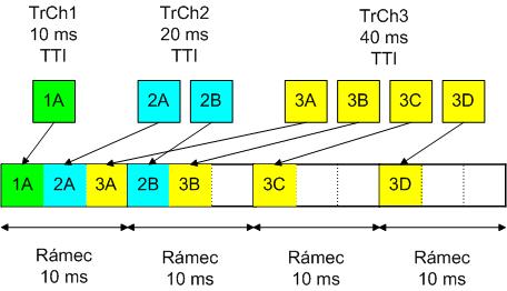 2 MODELY MOBILNÍCH SYSTÉMŮ Obr. 2.21. Multiplexování transportních kanálů [30]. Poslední dvě operace v základním pásmu, avšak velmi důležité, jsou rozprostírání a skramblování dat.