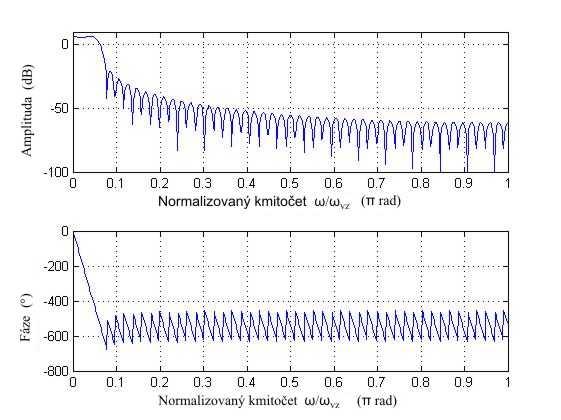 2 MODELY MOBILNÍCH SYSTÉMŮ Obr. 2.25. Impulsní charakteristika filtru RRC (roll-off faktor 0,22) systému UMTS. Obr. 2.26. Amplitudová a fázová charakteristika použitého RRC filtru.