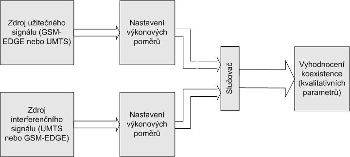 4 KOEXISTENCE SYSTÉMŮ 4 Koexistence systémů V této kapitole bude rozebrána základní koncepce pro modelování a simulaci koexistence systémů GSM EDGE a UMTS ve společném pásmu.