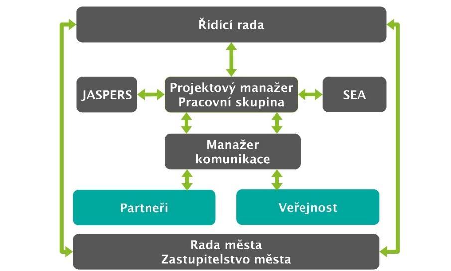 Pořízení Plánu udržitelné mobility Prahy a okolí bylo zahájeno rozhodnutím Rady HMP 21. července 2015, kdy byla ustanovena pracovní skupina a zahájena předprojektová příprava.