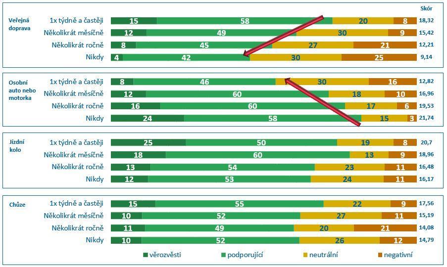 Obrázek 11 Podpora dopravní politiky