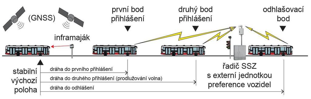 Obrázek 27 Princip preference autobusů na křižovatkách Jaký je soulad se strategickými cíli P+?