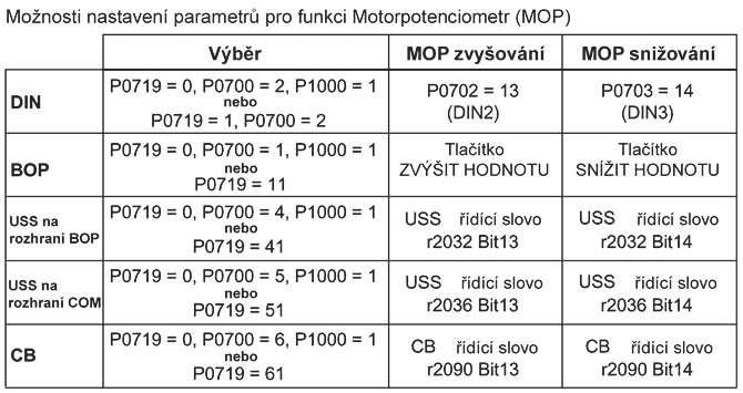6 Uvedení do provozu 6.3.8 Motorpotenciometr (MOP) P3 =... P32 =... P4 =.