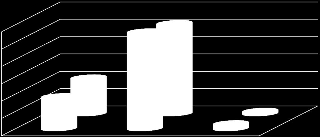 4/5 Podle úrovně studia / According to the level of