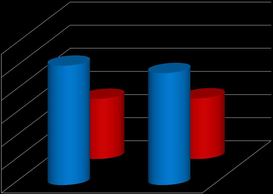 Vyjíždějící studenti dle pohlaví Mobility