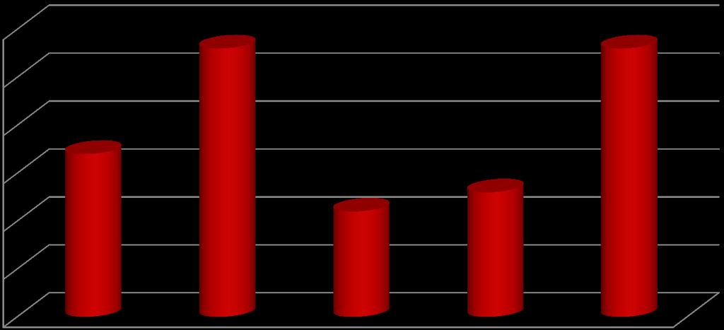 Počet studentl / Number of students Vývoj výjezdů na studijní