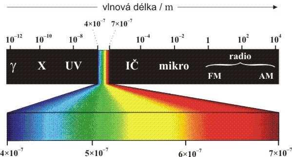 Porovnání spektroskopických metod Podle použit itého zářenz ení spektrální oblast vlnová délka frekv.