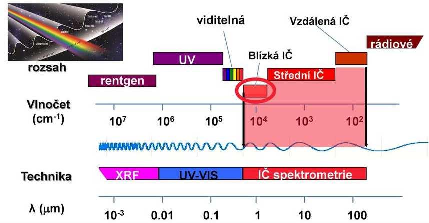 mikrovlnná trouba horké objekty molekulové vibrace a rotace viditelná ultrafialová 400 nm až 750 nm 20-400 nm 10 16 velmi horké objekty slunce; black lights