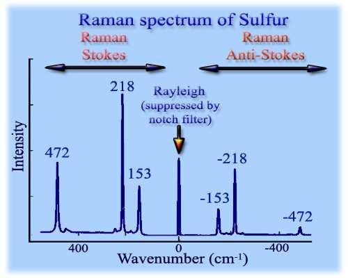 Ramanova spektroskopie Ramanovo spektrum změna E změna λ získáme soubor posunutých vlnových délek (Stokesův posuv) Frekvence záření vzniklého Ramanovým rozptylem: ν = ν 0 ± ν (rozdíl ve vlnočtu linie