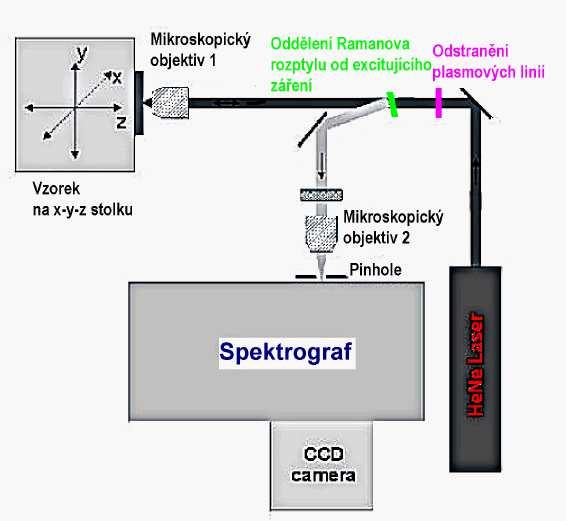 Ramanova spektroskopie Instrumentace metody Ramanův mikroskop Přidání zobrazovacího systému možnost detekce v konkrétní mikro-, nano-lokalitě Schema: Laser vzorek rozptýlené záření analyzátor (