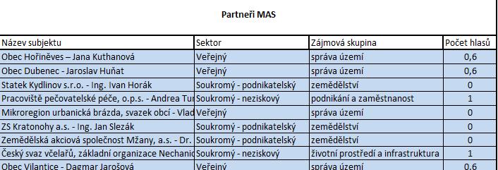 Dílna pro opravy a údržbu 25932675 zemědělské a komunální a 03/2017 F10 STATEK KYDLINOV s.r.o., speciální techniky Světí 02/2017 F10 Martina Špicarová x Cukrárna Hvozdnice Hvozdnice Dotace pro vybavení krejčovské 07/2017 F10 Bc.