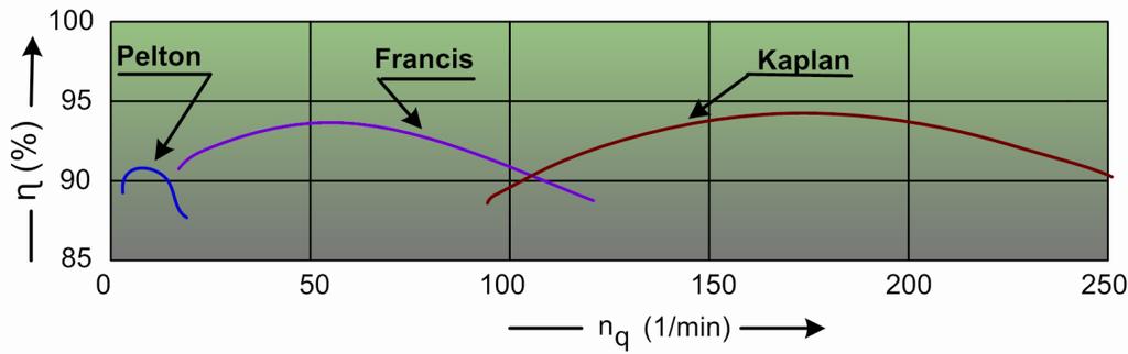 2: Francisova turbína