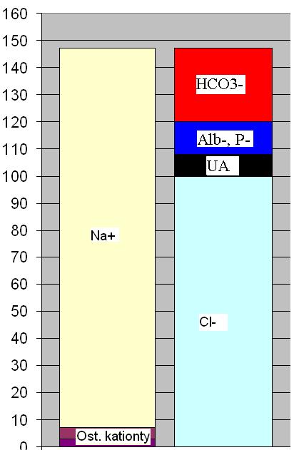 : UA: neměřené anionty: sulfát, laktát, 3-HB.