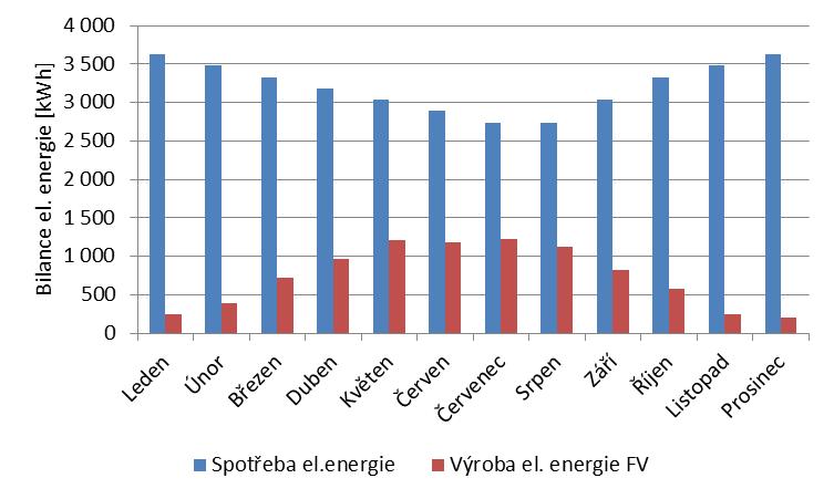 Fotovoltaika - příklad Dům s pečovatelskou službou Roční spotřeba elektřiny 38,5 MWh Roční náklady 163 tis.