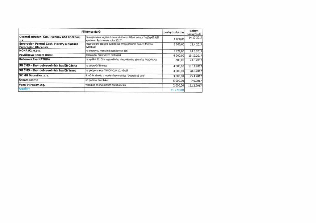 Příjemce darů datum poskytnutý dar poskytnutí Okresní sdružení ČUS Rychnov nad Kněžnou, na organizační zajištění slavnostního vyhlášení ankety "nejúspěšnější z.