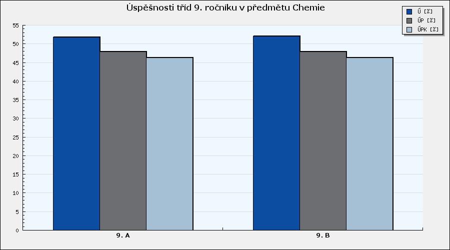 Chemie Souhrnné vyhodnocení tříd v předmětu - graf Graf 5: