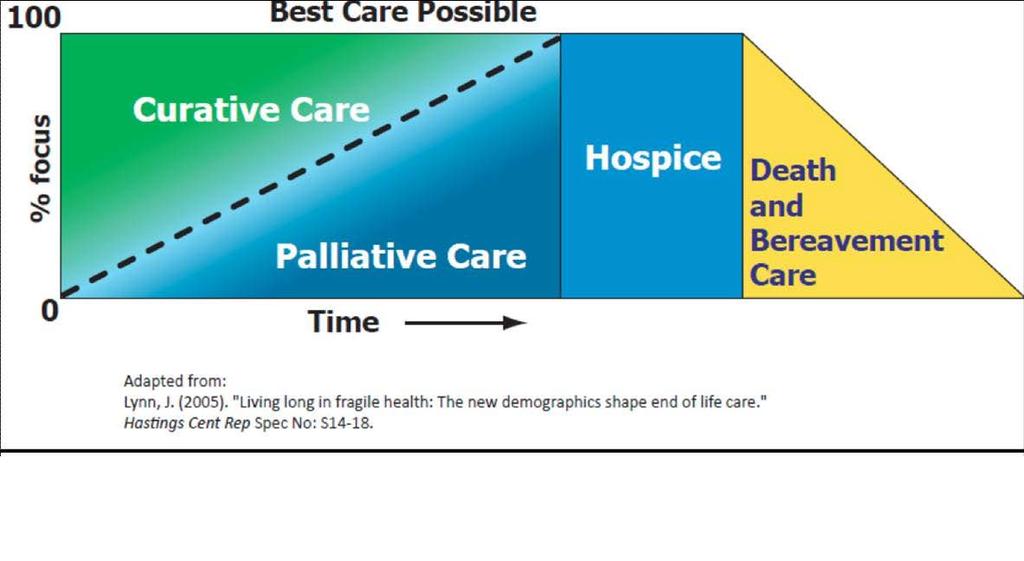 Paliativní péče Je komplexní, aktivní a na kvalitu života orientovaná péče poskytovaná pacientovi, který trpí
