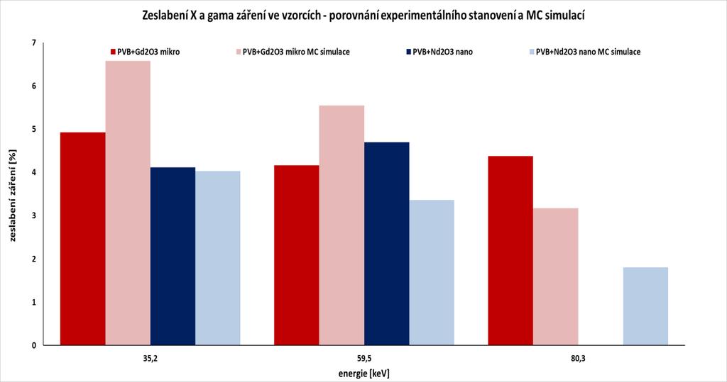 Obr. 8: Simulace zeslabení monoenergetického svazku záření ve vzorcích stínících materiálů Obr.