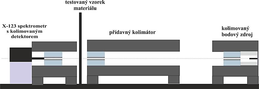 Pomocí lineárního součinitele zeslabení je možné stanovit hmotnostní součinitel zeslabení µ/ρ, který charakterizuje zeslabení intenzity záření o dané energii v daném materiálu o jednotkové plošné