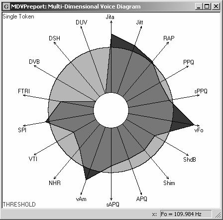 MDVP multidimenzionální analýza ( Multi - Dimensional Voice Program ) funkční akustická vyšetřovací metoda kvalitativní parametry a jejich uspořádání stupeň subharmonických DSH stupeň neznělých úseků