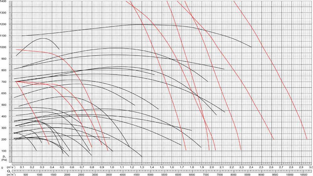 Pole výkonových charakteristik ventilátorových dílů TERNOS K ( Hz) a TERNOS KE Field of output characteristics of fan parts TERNOS K ( Hz) and TERNOS KE K /, / K
