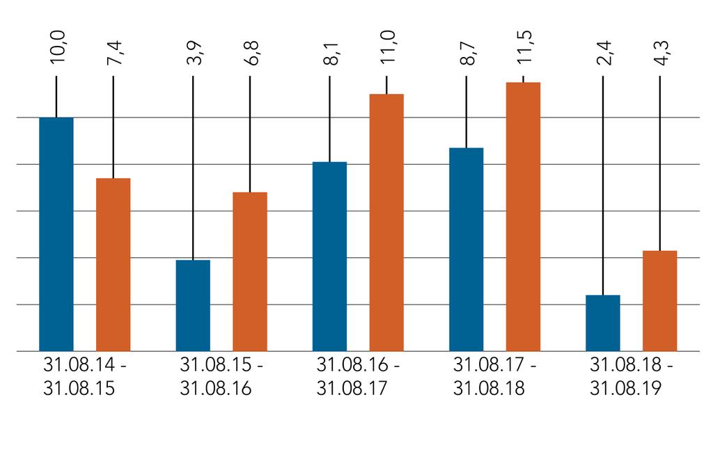 Předchozí obchodní výsledky nejsou spolehlivým ukazatelem výsledků budoucích. Na výnosech fondu se mohou odrazit pohyby měnových kurzů. Srovnávač(e) výkonnosti Peer Group Universe Tržní index od 3.