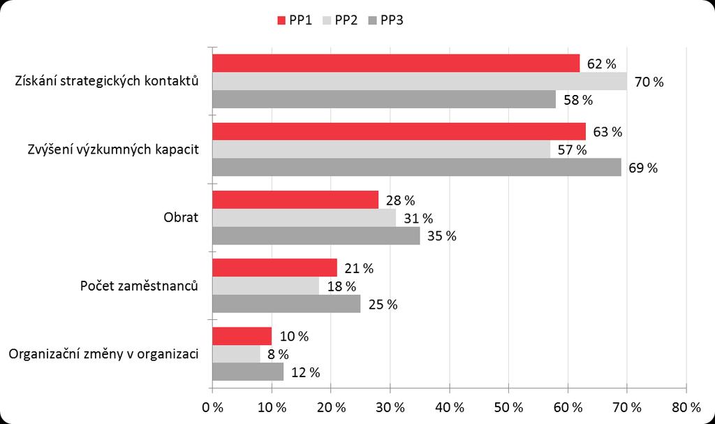 Graf 9: Na jaké ukazatele měla podpora z Programu ALFA reálný vliv (možnost více odpovědí) Zdroj: dotazníkové šetření (2018) Z pohledu jednotlivých podprogramů je reálný vliv podpory programu na