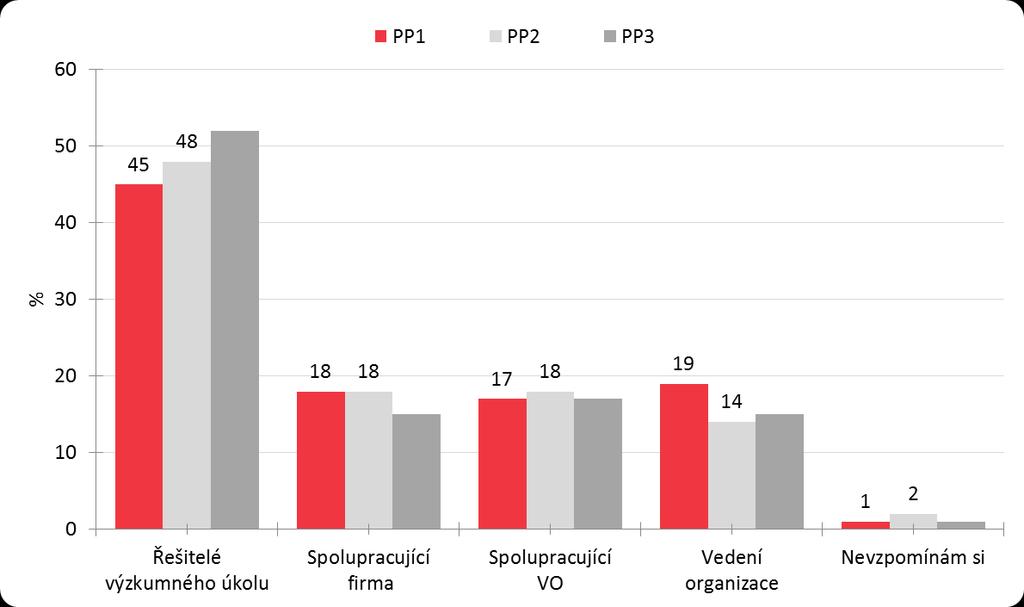 Graf 14: Iniciátor podání žádosti o dotaci v Programu ALFA (abs.