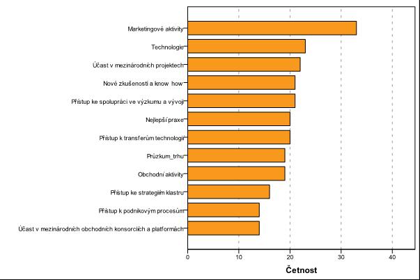 Studie internacionalizačních aktivit (výsledky) Nejčastější aktivitou klastrů je jednoznačně výzkum, vývoj a inovace, která tvoří minimálně 50 %