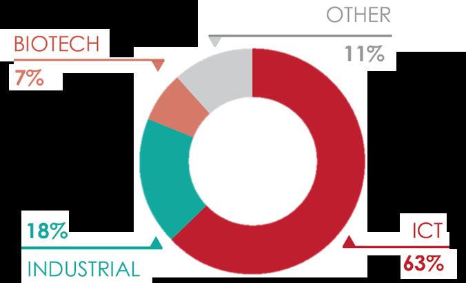 34 Bn > Development of a product, process or