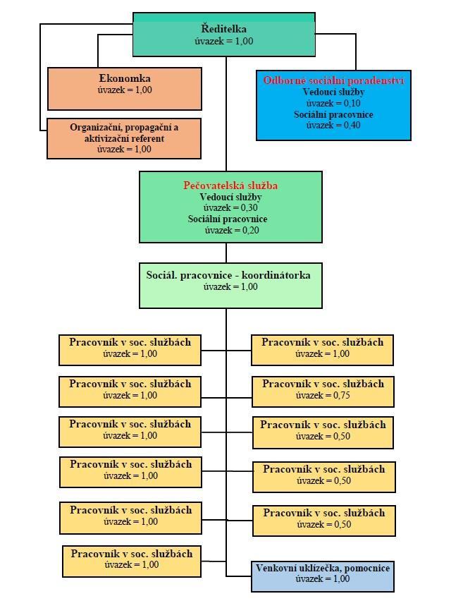 Organizační struktura Schváleno RM dne 13. 9. 2017 usn. č. R 1383/09-17 s účinností od 1.