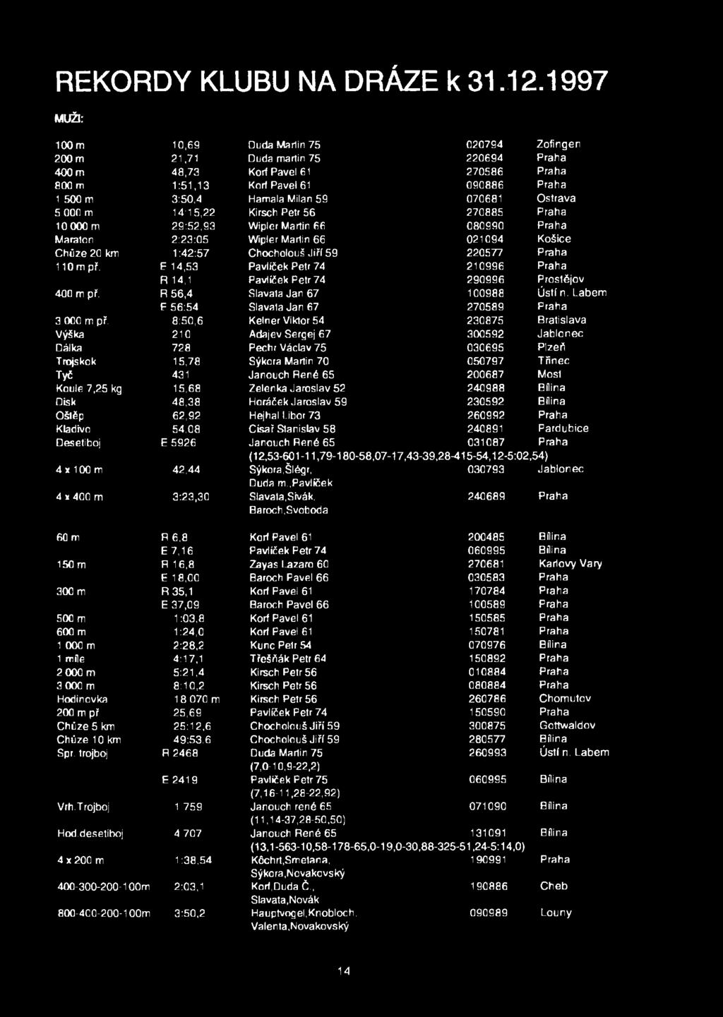 Milan 59 070681 Ostrava 5 000 m 14:15,22 Kirsch Petr 56 270885 Praha 10000m 29:52,93 Wipler Martin 66 080990 Praha Maratón 2:23:05 Wipler Martin 66 021094 Košice Chůze 20 km 1:42:57 Chocholouš Jiří