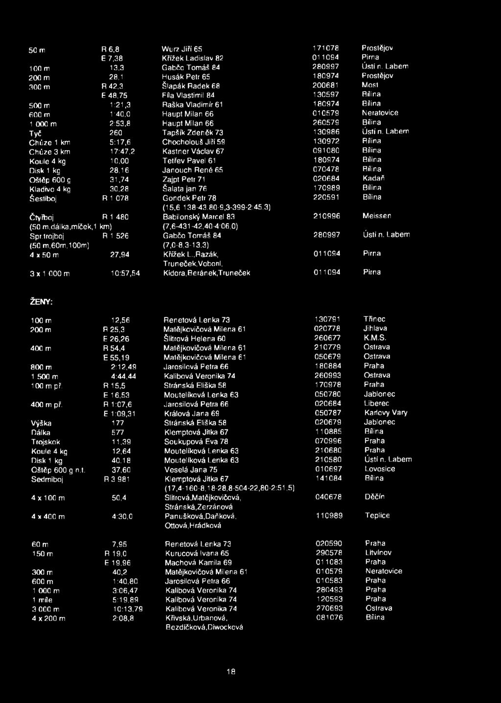 66 010579 Neratovice 1 000 m 2:53,8 Haupt Milan 66 260579 Bílina Tyč 260 Tapšík Zdeněk 73 130986 Ústí n.