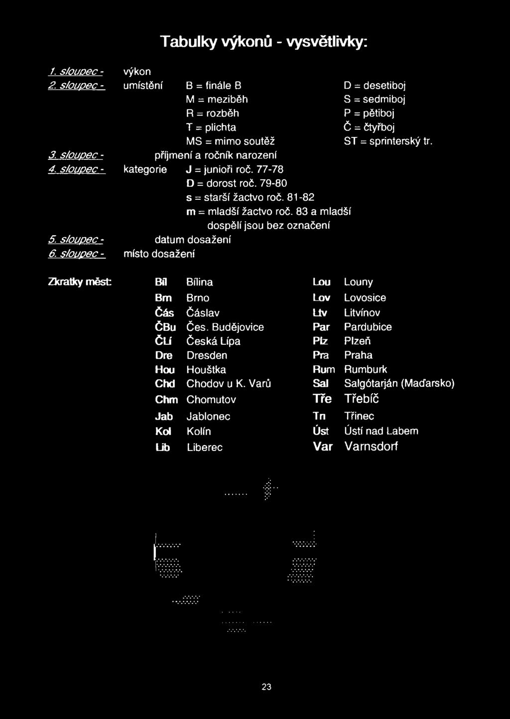 čtyřboj MS = mimo soutěž ST = sprinterský tr. příjmení a ročník narození kategorie J = junioři roč. 77-78 D = dorost roč.